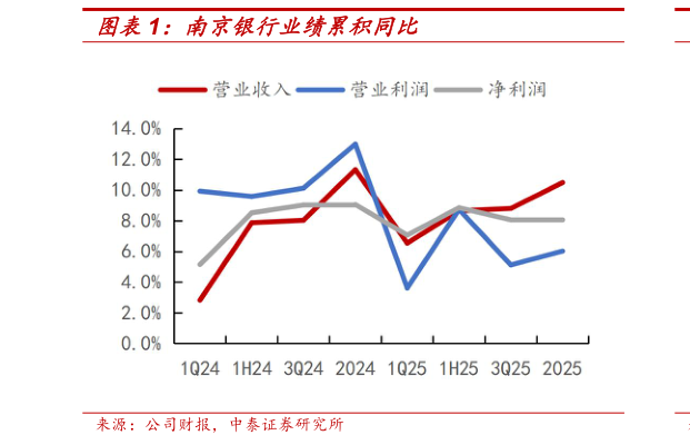 想关注一下南京银行业绩累积同比