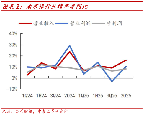 想关注一下南京银行业绩单季同比