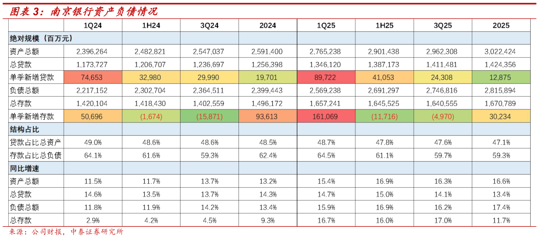 一起讨论下南京银行资产负债情况