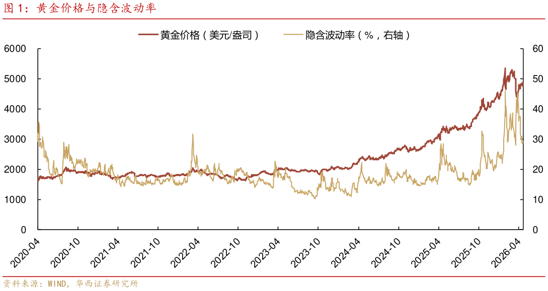 你知道黄金价格与隐含波动率
