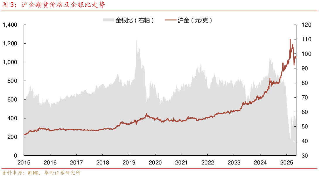 谁能回答沪金期货价格及金银比走势