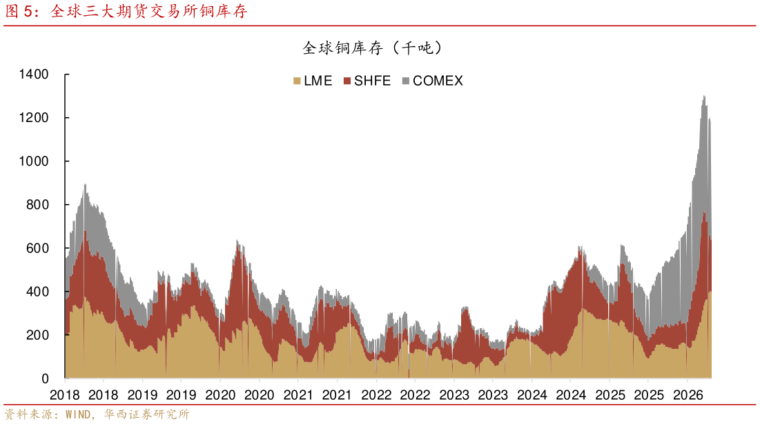 你知道全球三大期货交易所铜库存