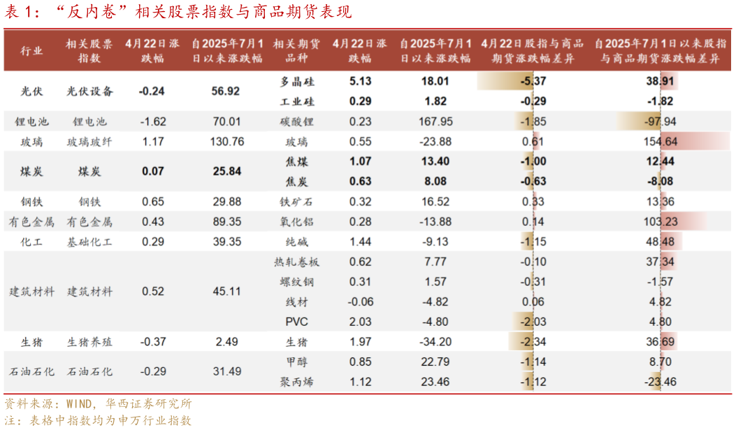 你知道“反内卷”相关股票指数与商品期货表现