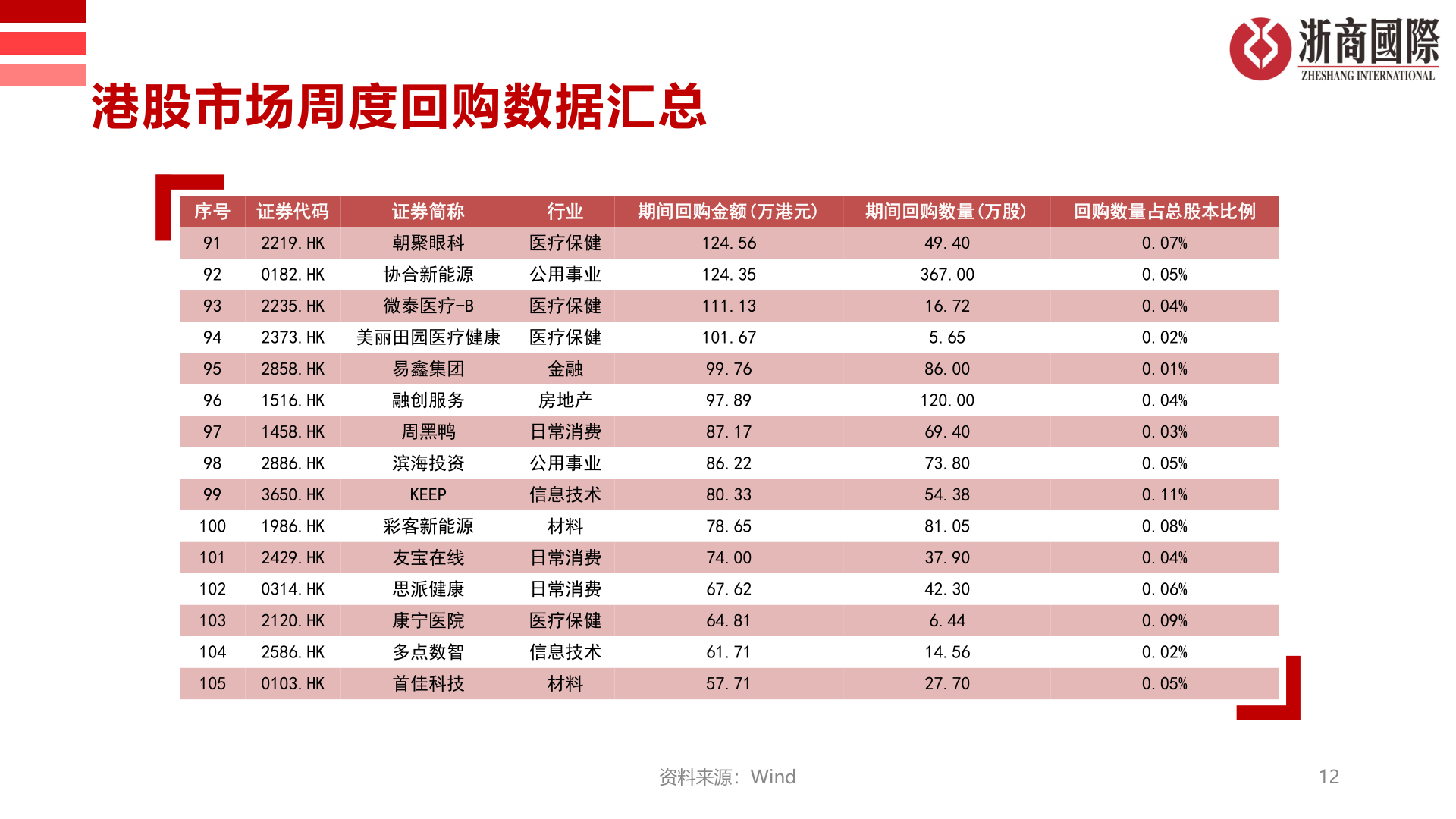 请问一下港股市场周度回购数据汇总