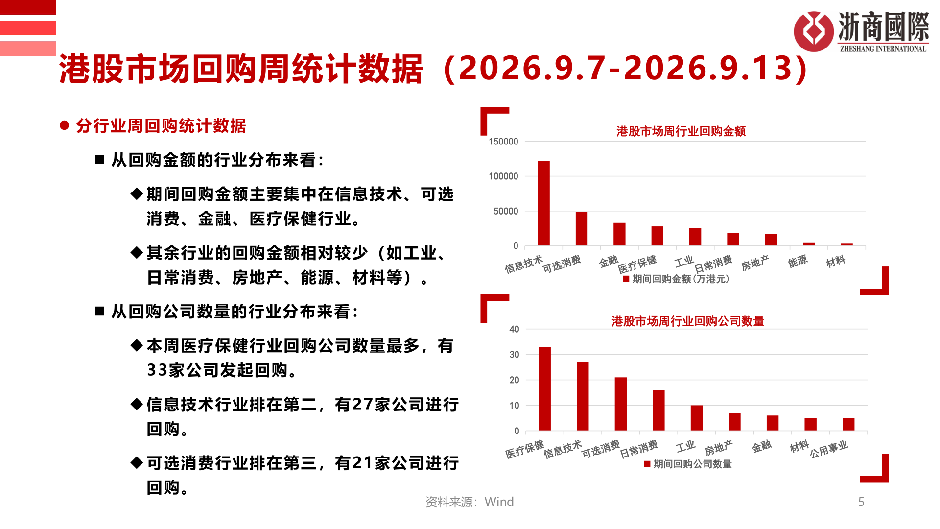 谁能回答港股市场回购周统计数据（2026.9.7-2026.9.13）