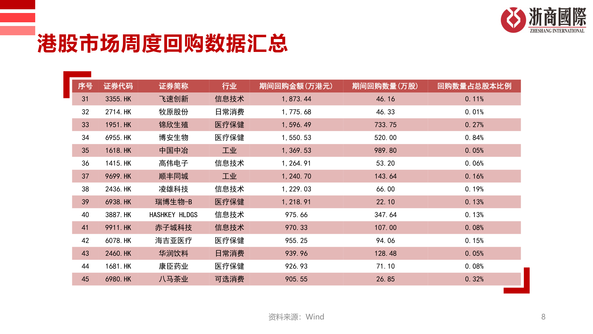 如何才能港股市场周度回购数据汇总