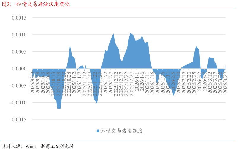 咨询大家知情交易者活跃度变化