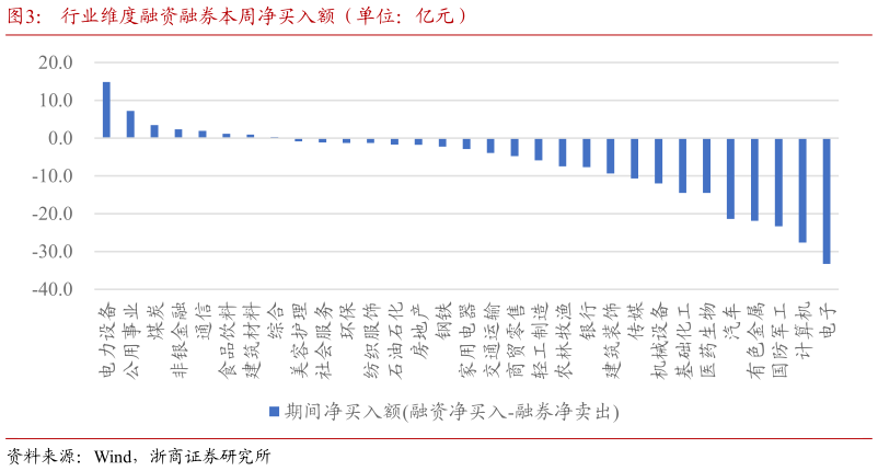 咨询大家行业维度融资融券本周净买入额（单位：亿元）