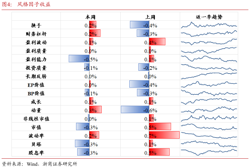 想关注一下风格因子收益