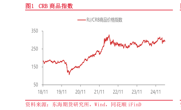 想问下各位网友CRB 商品指数