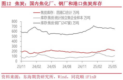 如何看待焦炭：国内焦化厂、钢厂和港口焦炭库存