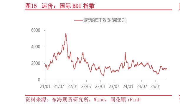 想问下各位网友运价：国际 BDI 指数