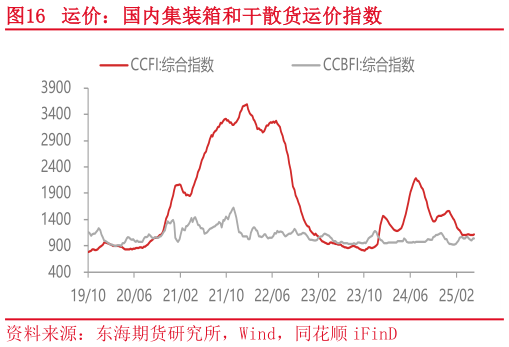 一起讨论下运价：国内集装箱和干散货运价指数