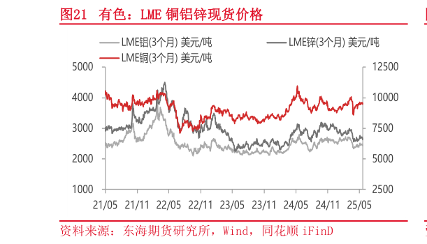 咨询下各位有色：LME 铜铝锌现货价格