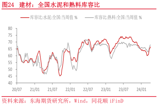 如何解释建材：全国水泥和熟料库容比