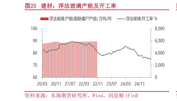 谁知道建材：浮法玻璃产能及开工率