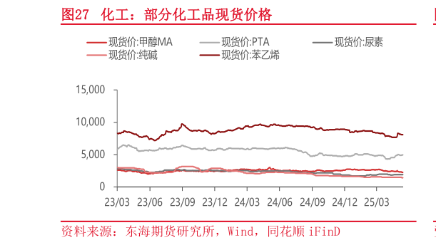 如何看待化工：部分化工品现货价格