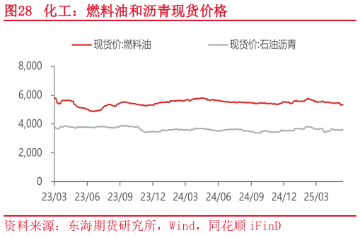 想问下各位网友化工：燃料油和沥青现货价格