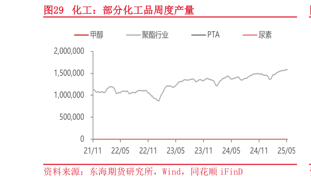 谁知道化工：部分化工品周度产量