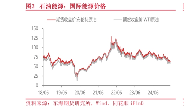 想关注一下石油能源：国际能源价格