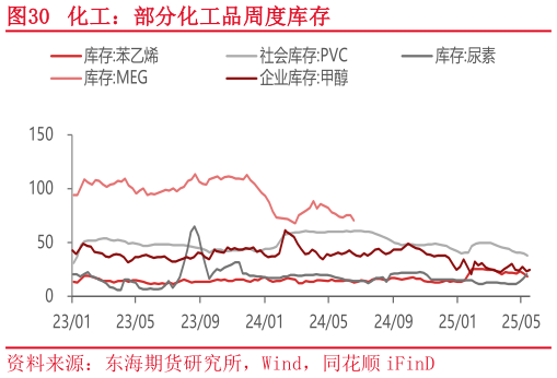 如何才能化工：部分化工品周度库存