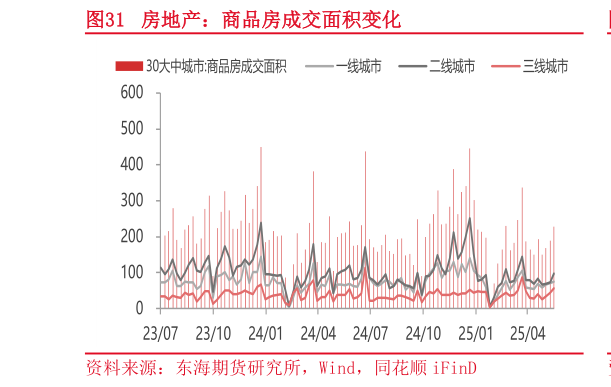 谁能回答房地产：商品房成交面积变化