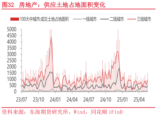 如何才能房地产：供应土地占地面积变化