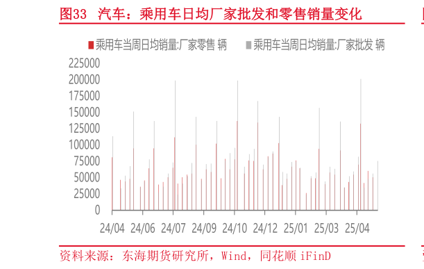 各位网友请教一下汽车：乘用车日均厂家批发和零售销量变化