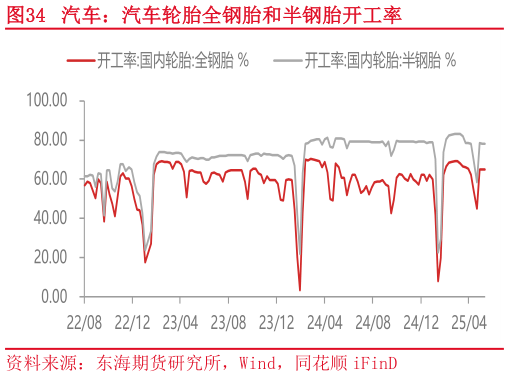 咨询大家汽车：汽车轮胎全钢胎和半钢胎开工率