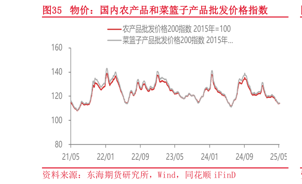 怎样理解物价：国内农产品和菜篮子产品批发价格指数