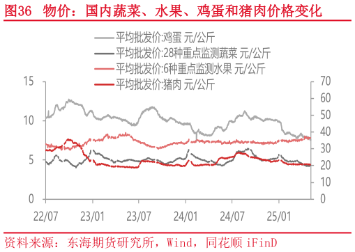 你知道物价：国内蔬菜、水果、鸡蛋和猪肉价格变化