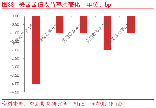 我想了解一下美国国债收益率周变化  单位：bp