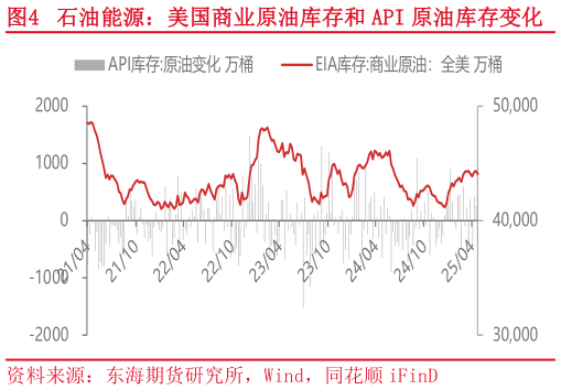 如何看待石油能源：美国商业原油库存和 API 原油库存变化