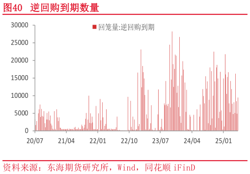 想问下各位网友逆回购到期数量