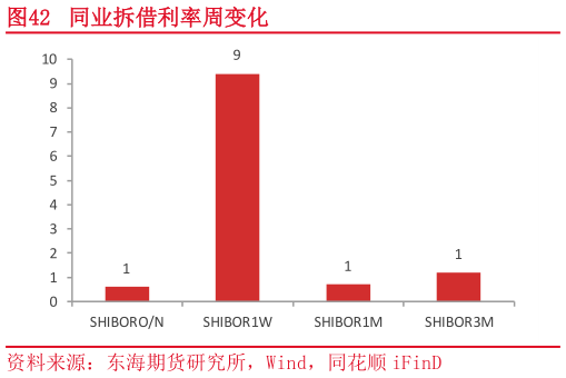 各位网友请教一下同业拆借利率周变化