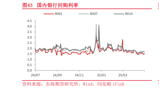 想问下各位网友国内银行回购利率