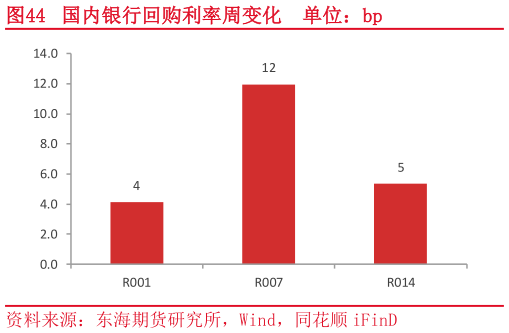 怎样理解国内银行回购利率周变化  单位：bp