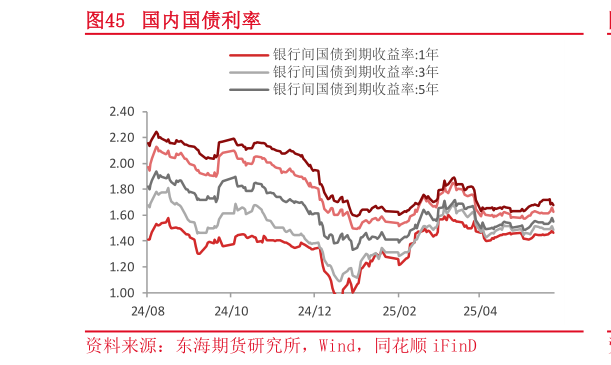 咨询大家国内国债利率