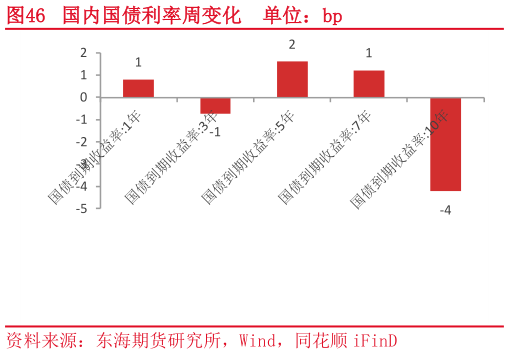 如何才能国内国债利率周变化  单位：bp