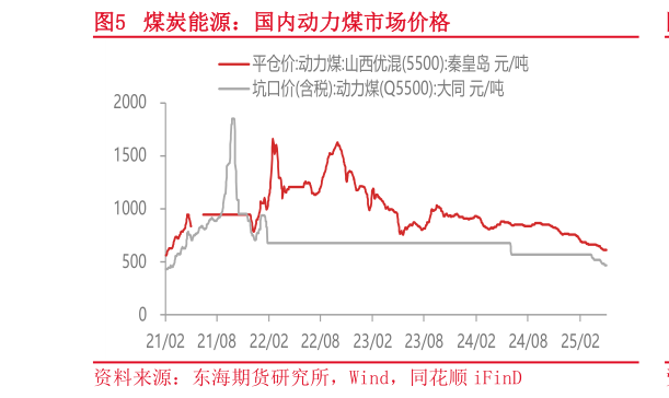 如何看待煤炭能源：国内动力煤市场价格