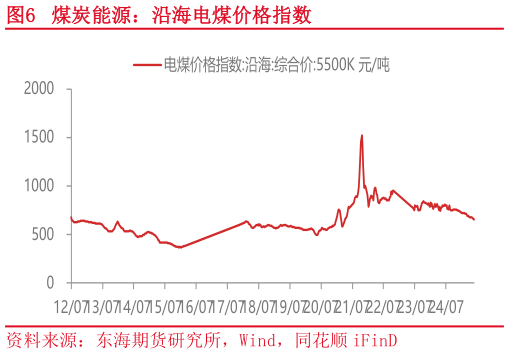如何解释煤炭能源：沿海电煤价格指数