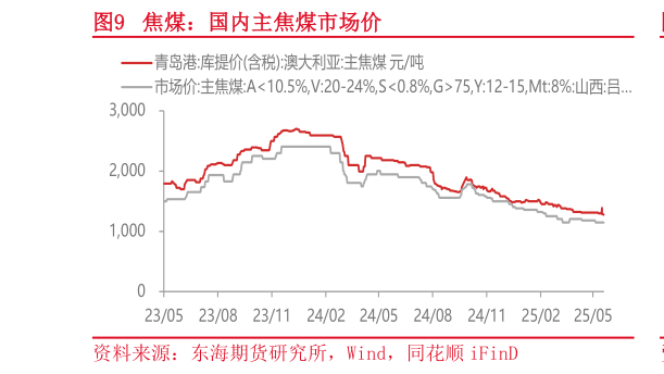 咨询下各位焦煤：国内主焦煤市场价