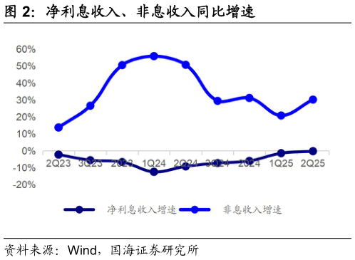 请问一下净利息收入、非息收入同比增速