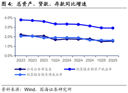 我想了解一下总资产、贷款、存款同比增速