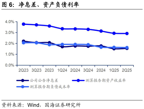 如何看待净息差、资产负债利率