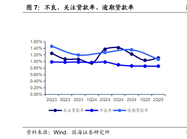 怎样理解不良、关注贷款率、逾期贷款率