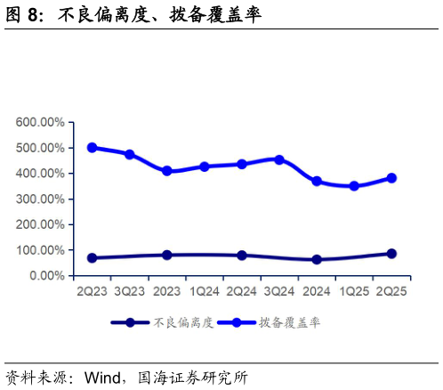如何了解不良偏离度、拨备覆盖率