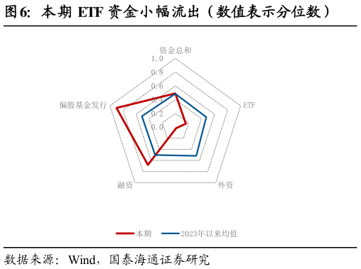 怎样理解本期 ETF 资金小幅流出(数值表示分位数)?