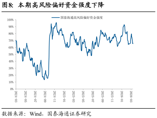 如何才能本期高风险偏好资金强度下降?