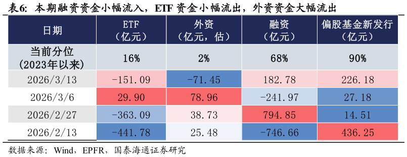 想关注一下本期融资资金小幅流入,ETF 资金小幅流出,外资资金大幅流出?